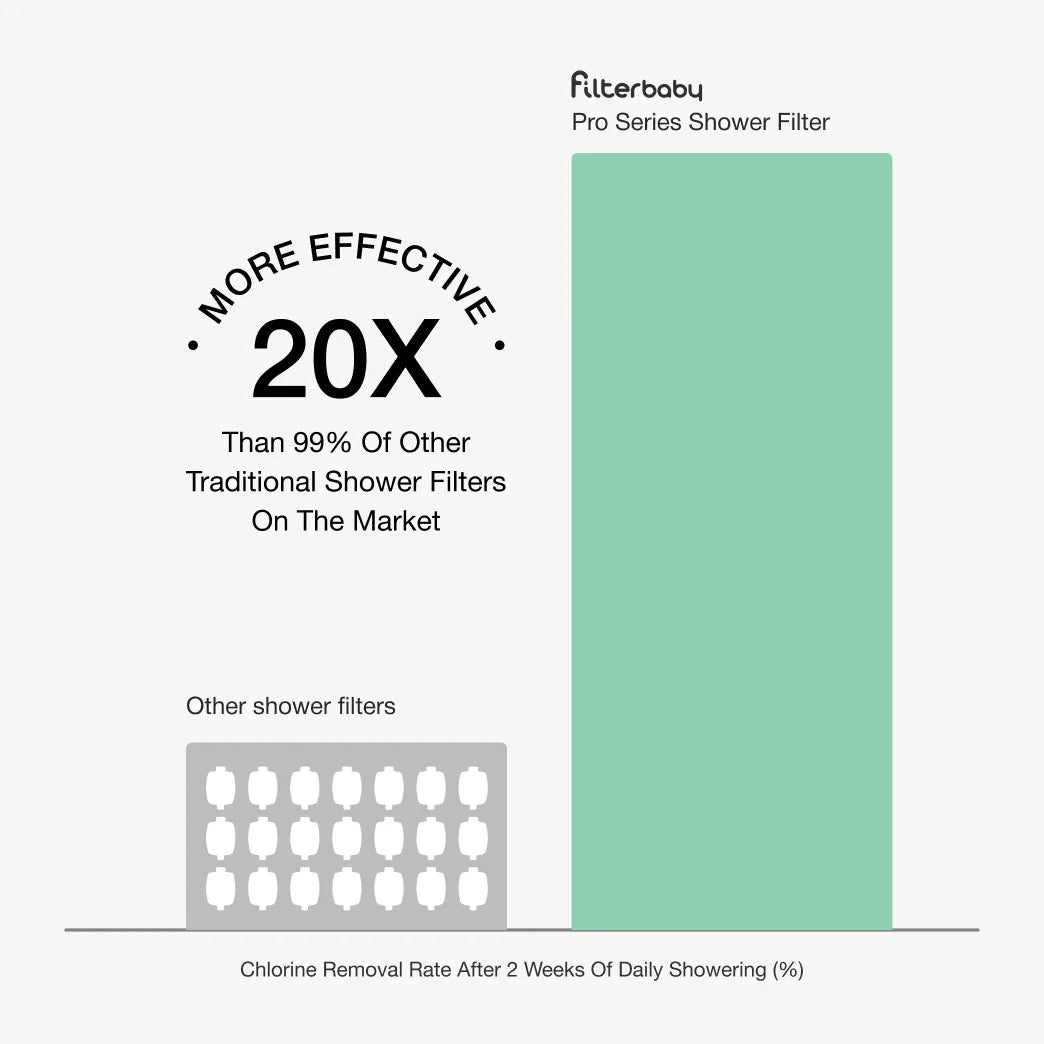 Filterbaby Pro Series Titanium Aluminum Shower Filter Chrome